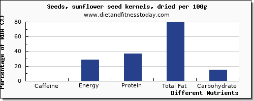 chart to show highest caffeine in sunflower seeds per 100g